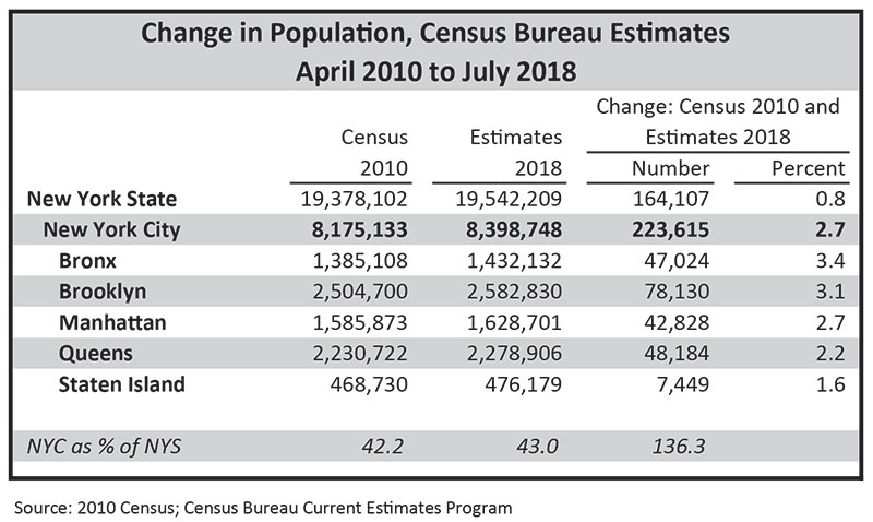 NYC Population: Current and Projected Populations