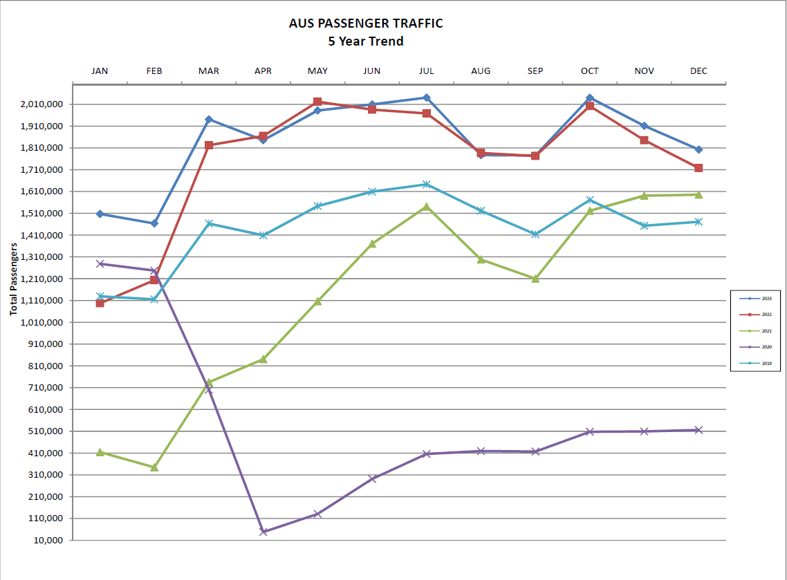 December 2023 passenger, cargo traffic at AUS & year-end numbers for 2023